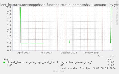 client_features.urn:xmpp:hash-function-textual-names:sha-1 amount