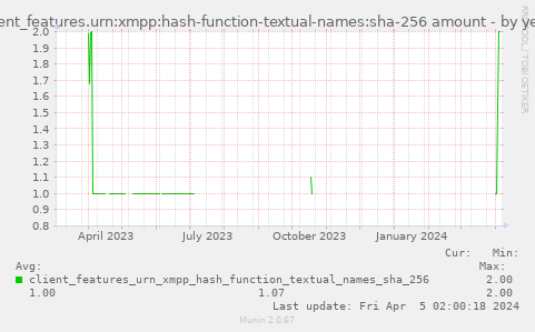 client_features.urn:xmpp:hash-function-textual-names:sha-256 amount