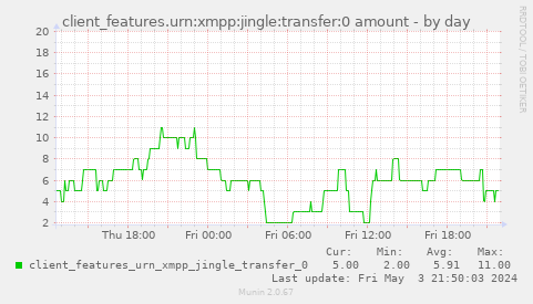 client_features.urn:xmpp:jingle:transfer:0 amount