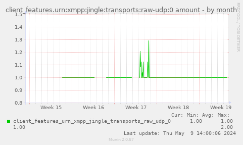 client_features.urn:xmpp:jingle:transports:raw-udp:0 amount