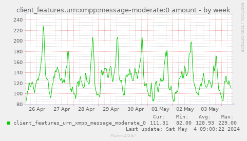 client_features.urn:xmpp:message-moderate:0 amount