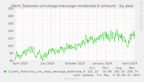 client_features.urn:xmpp:message-moderate:0 amount