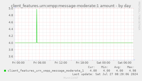 client_features.urn:xmpp:message-moderate:1 amount