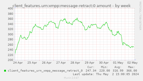 client_features.urn:xmpp:message-retract:0 amount