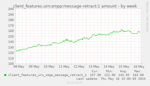 client_features.urn:xmpp:message-retract:1 amount