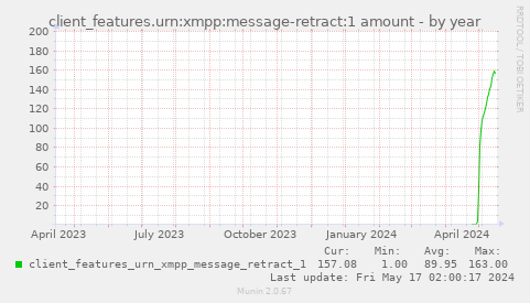 client_features.urn:xmpp:message-retract:1 amount
