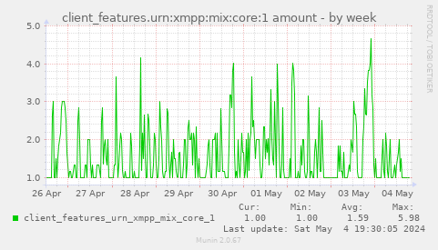 client_features.urn:xmpp:mix:core:1 amount