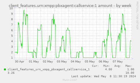 client_features.urn:xmpp:pbxagent:callservice:1 amount