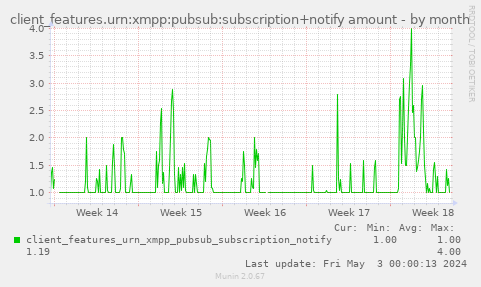 client_features.urn:xmpp:pubsub:subscription+notify amount