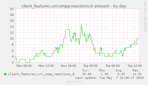 client_features.urn:xmpp:reactions:0 amount