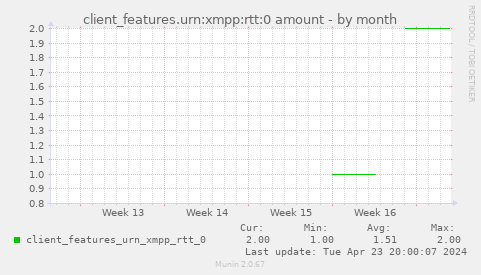 client_features.urn:xmpp:rtt:0 amount