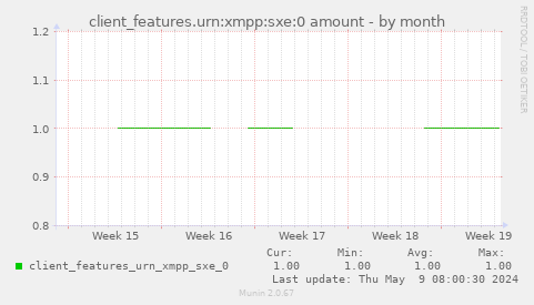 client_features.urn:xmpp:sxe:0 amount
