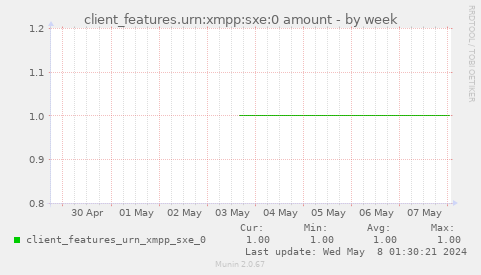 client_features.urn:xmpp:sxe:0 amount