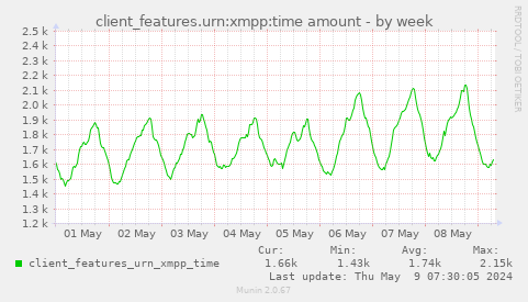 client_features.urn:xmpp:time amount