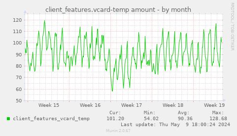 client_features.vcard-temp amount