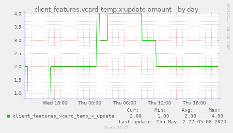 client_features.vcard-temp:x:update amount