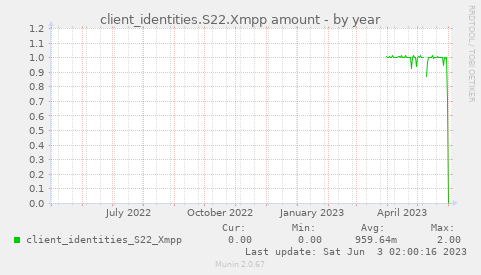 client_identities.S22.Xmpp amount