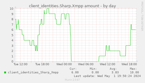 client_identities.Sharp.Xmpp amount