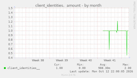 client_identities.  amount
