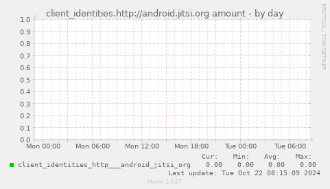 client_identities.http://android.jitsi.org amount