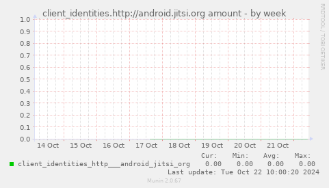 client_identities.http://android.jitsi.org amount