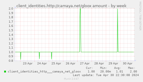 client_identities.http://camaya.net/gloox amount
