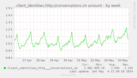client_identities.http://conversations.im amount