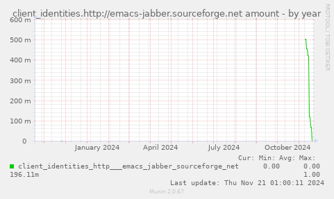 client_identities.http://emacs-jabber.sourceforge.net amount