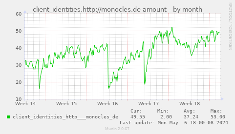 client_identities.http://monocles.de amount