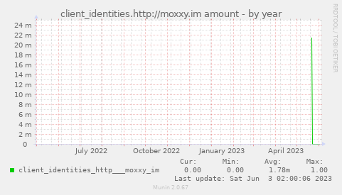 client_identities.http://moxxy.im amount