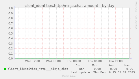 client_identities.http://ninja.chat amount