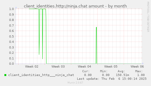 client_identities.http://ninja.chat amount