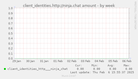 client_identities.http://ninja.chat amount