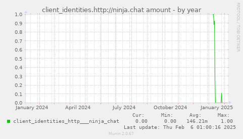 client_identities.http://ninja.chat amount