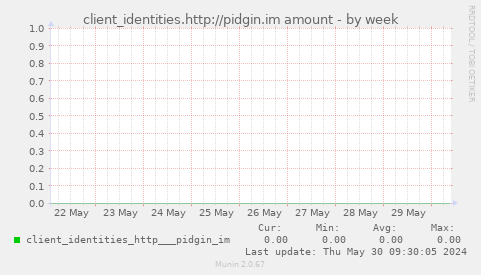 client_identities.http://pidgin.im amount