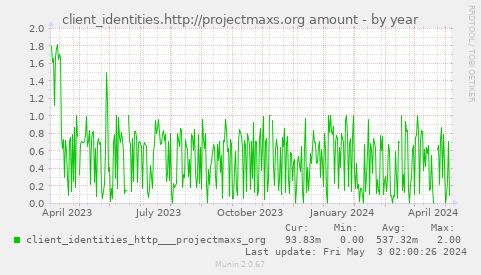 client_identities.http://projectmaxs.org amount