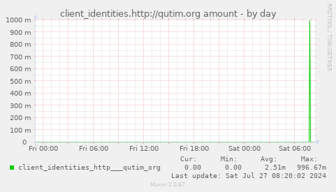 client_identities.http://qutim.org amount