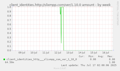 client_identities.http://slixmpp.com/ver/1.10.0 amount