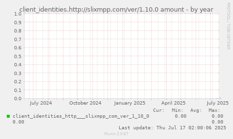 client_identities.http://slixmpp.com/ver/1.10.0 amount