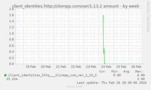 client_identities.http://slixmpp.com/ver/1.13.2 amount