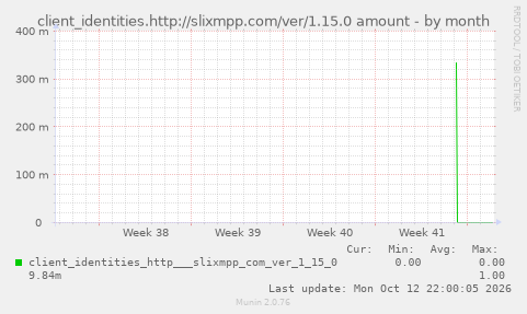 client_identities.http://slixmpp.com/ver/1.15.0 amount