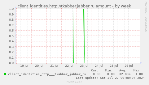 client_identities.http://tkabber.jabber.ru amount