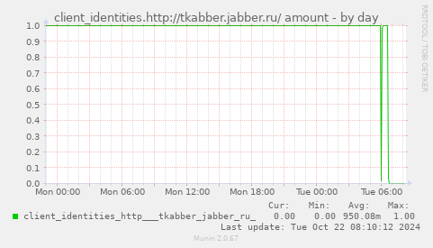 client_identities.http://tkabber.jabber.ru/ amount