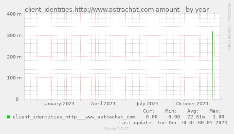 client_identities.http://www.astrachat.com amount