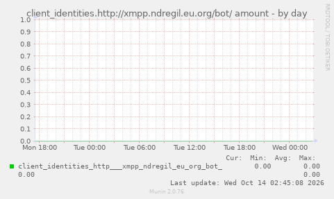 client_identities.http://xmpp.ndregil.eu.org/bot/ amount