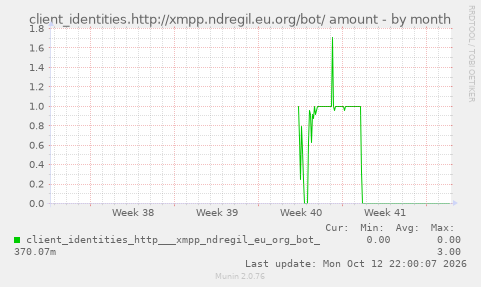 client_identities.http://xmpp.ndregil.eu.org/bot/ amount