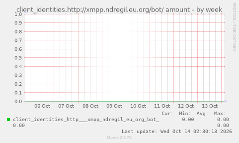 client_identities.http://xmpp.ndregil.eu.org/bot/ amount
