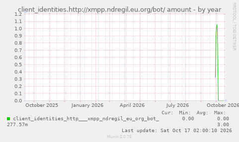 client_identities.http://xmpp.ndregil.eu.org/bot/ amount