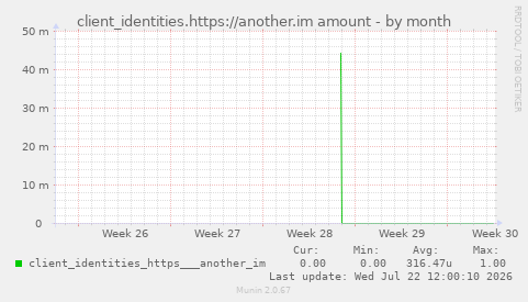 client_identities.https://another.im amount