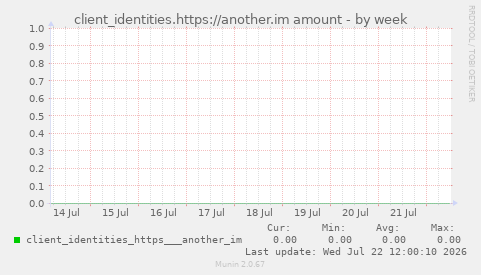 client_identities.https://another.im amount